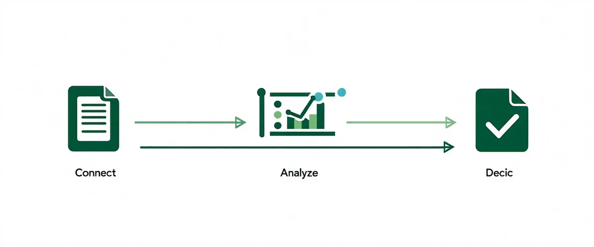 Diagram showing the three-step Creditfern cash flow analysis workflow from bank data to credit recommendation